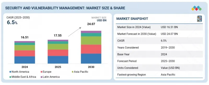 安全與漏洞管理 (SVM) 市場-IMG1