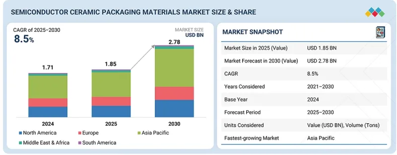 半導體陶瓷封裝材料市場-IMG1