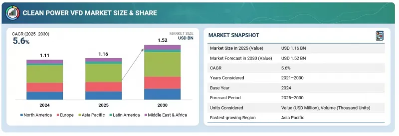 Clean Power VFD Market - IMG1