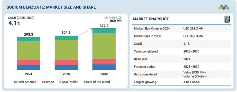 苯甲酸鈉市場-IMG1