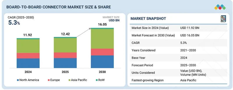 闆對板連接器市場-IMG1