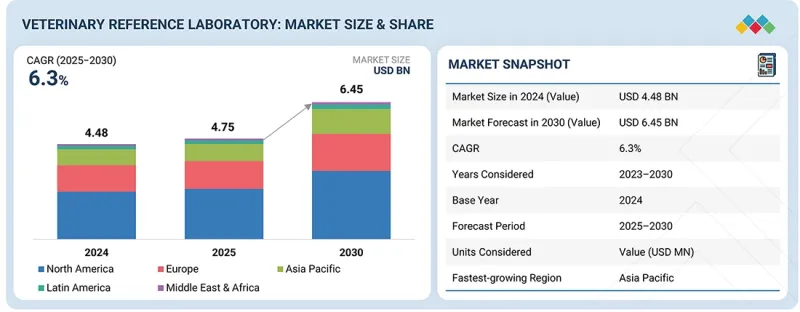 Veterinary Reference Laboratory Market - IMG1