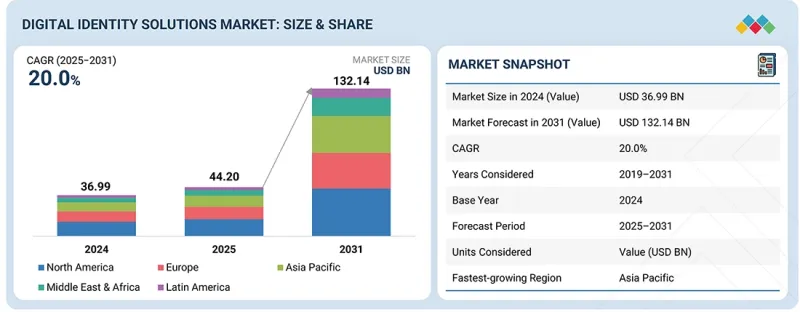 數位身分解決方案市場-IMG1