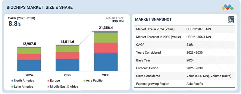 生物晶片市場-IMG1