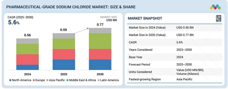 藥用級氯化鈉市場-IMG1