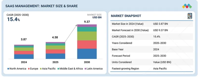 SaaS Management Market - IMG1
