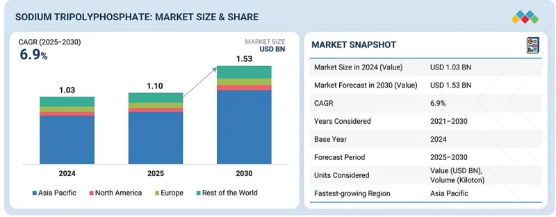 三聚磷酸鈉市場-IMG1