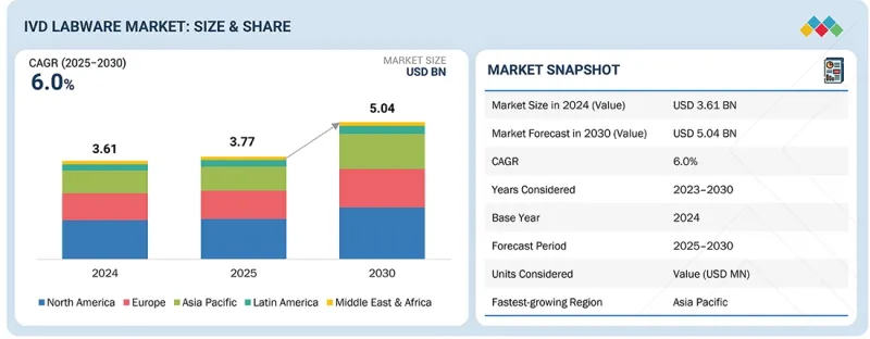 體外診斷實驗室耗材市場-IMG1