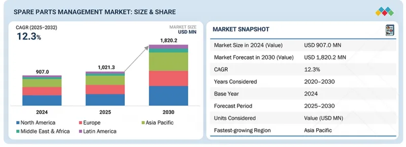備件管理（SPM）市場-IMG1