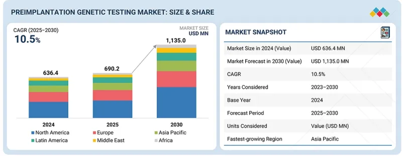 植入前基因檢測市場-IMG1