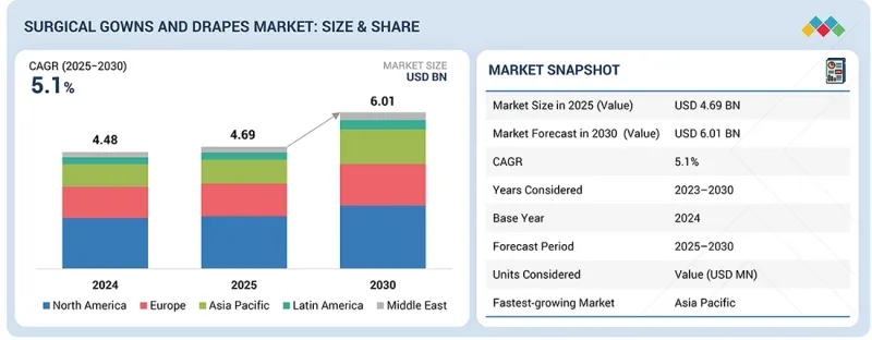 手術服和手術鋪巾市場-IMG1