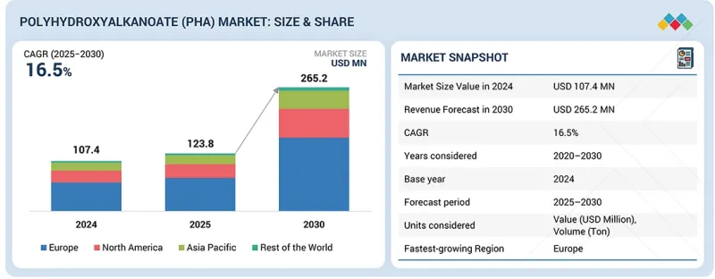 聚羥基脂肪酸酯 (PHA) 市場-IMG1