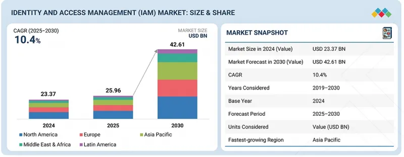 身份和訪問管理市場-IMG1