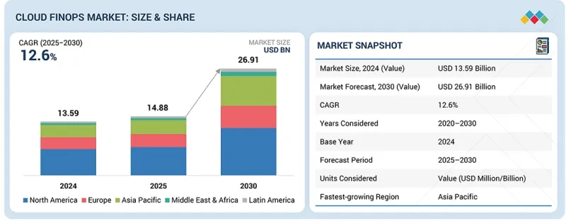 雲端 FinOps 市場-​​IMG1