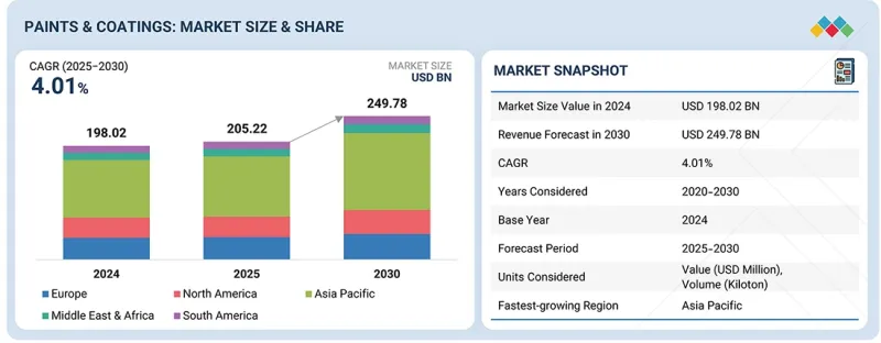 油漆和塗料市場-IMG1