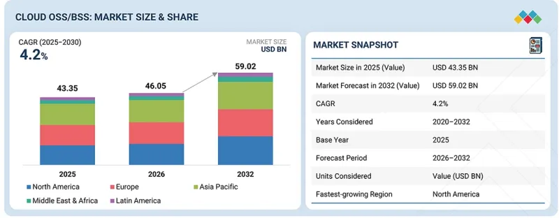 雲端OSS/BSS市場-IMG1