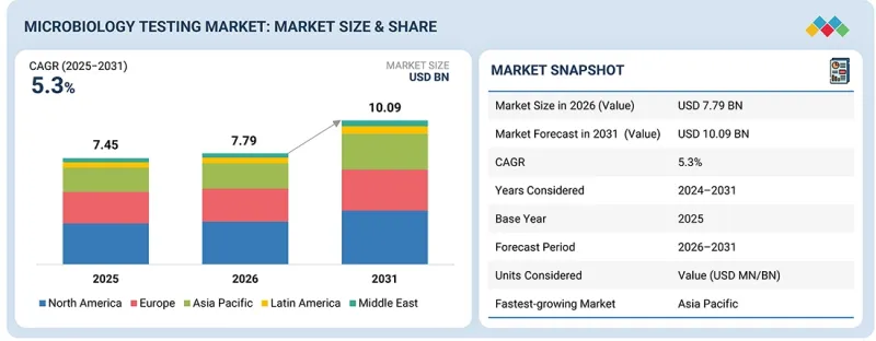 微生物檢測市場-IMG1