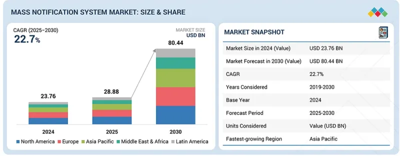 大眾通知系統市場-IMG1