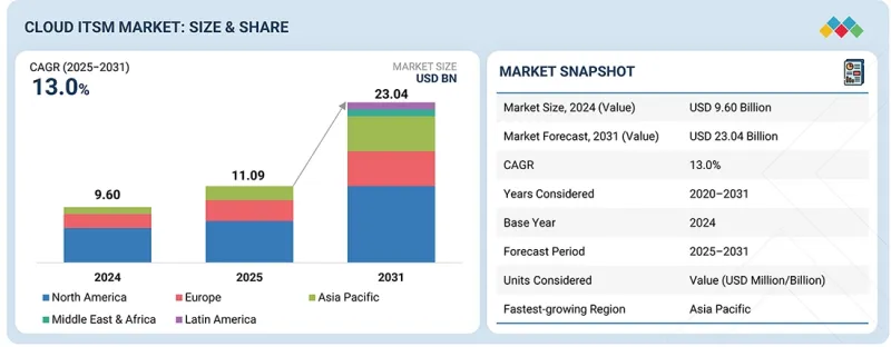 雲端ITSM市場-IMG1