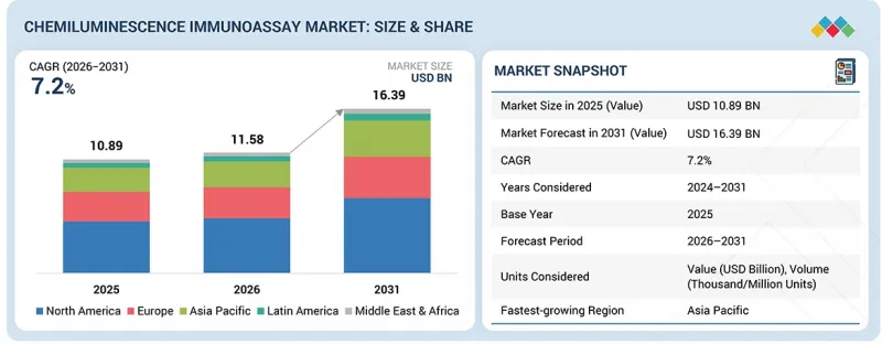 化學發光免疫分析市場-IMG1
