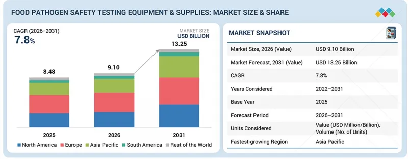 Food Pathogen Safety Testing Equipment & Supplies Market - IMG1