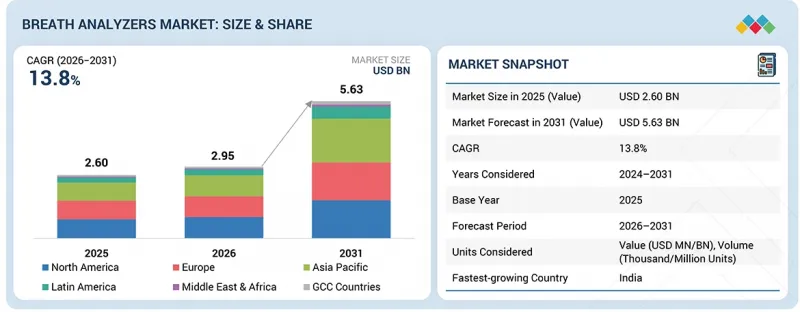 呼吸分析儀市場 - IMG1