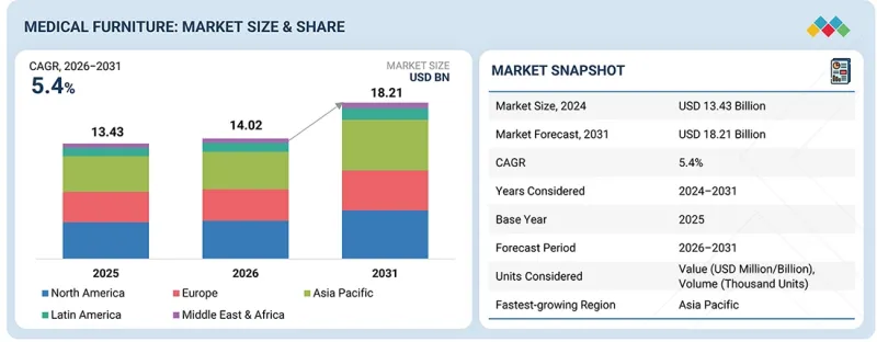 醫療家具市場 - IMG1