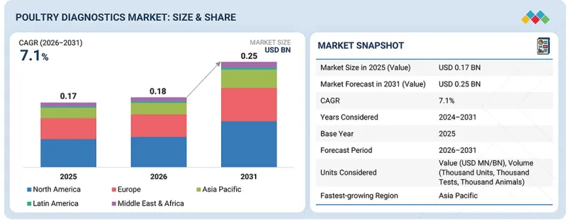 家禽診斷市場-IMG1