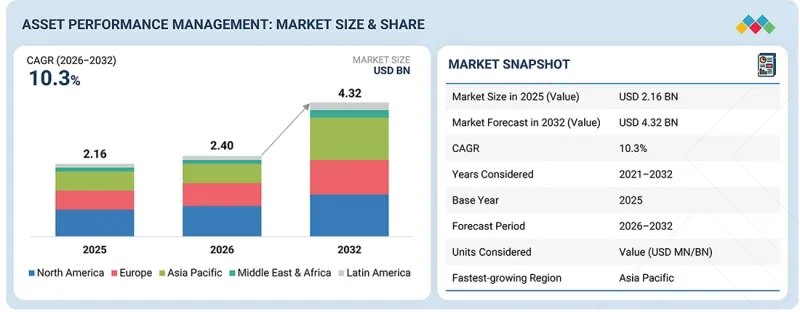 Asset Performance Management Market - IMG1