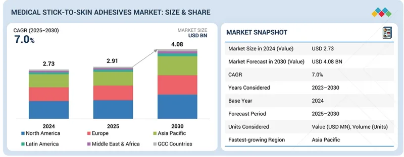 Medical Stick-to-Skin Adhesives Market - IMG1