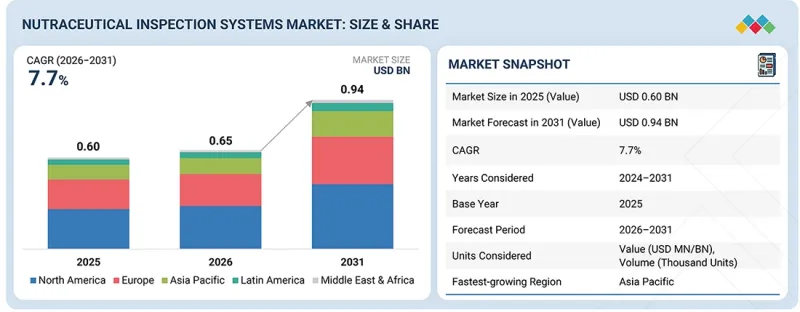 Nutraceutical Inspection Machines Market - IMG1