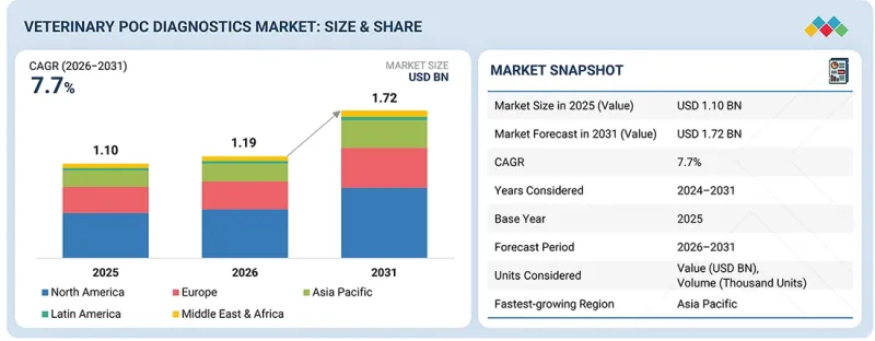 Veterinary PoC Diagnostics Market - IMG1
