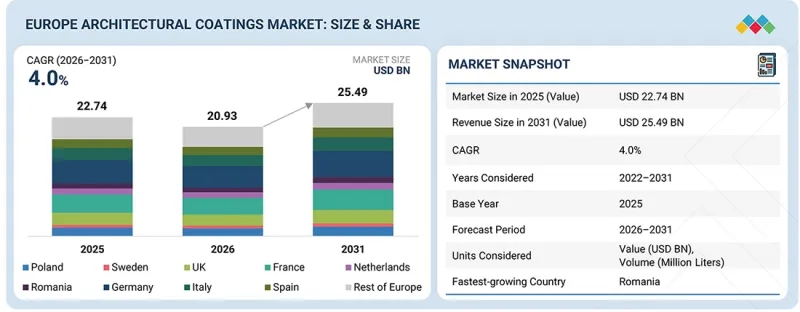 Europe Architectural Coatings Market - IMG1