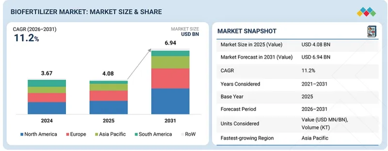 Biofertilizer Market - IMG1