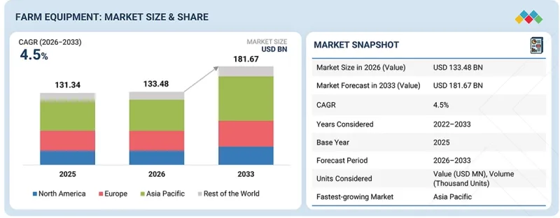 Farm Equipment Market - IMG1