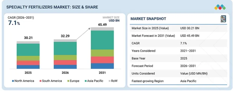 Specialty Fertilizer Market - IMG1
