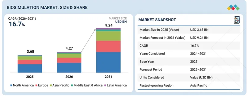Biosimulation Market - IMG1