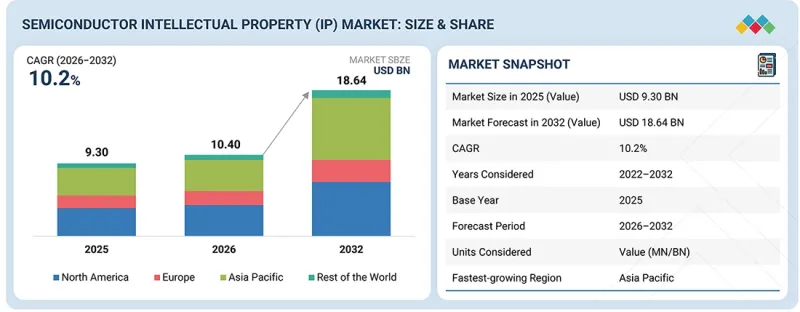 Semiconductor IP Market - IMG1