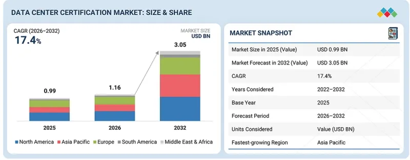 Data Center Certification Market - IMG1