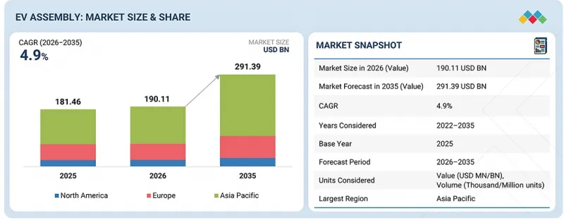 EV Assembly Market - IMG1