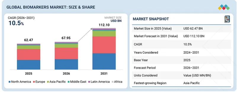 Biomarkers Market - IMG1