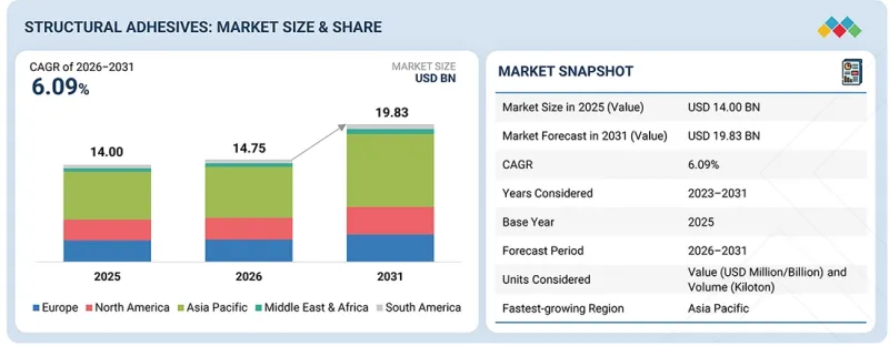 Structural Adhesives Market - IMG1