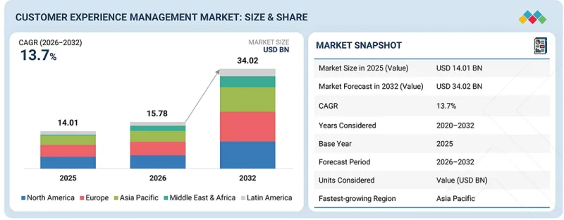Customer Experience Management Market - IMG1