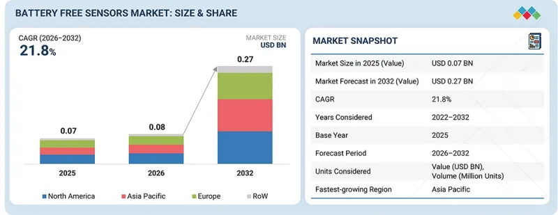 Battery-free Sensors Market - IMG1