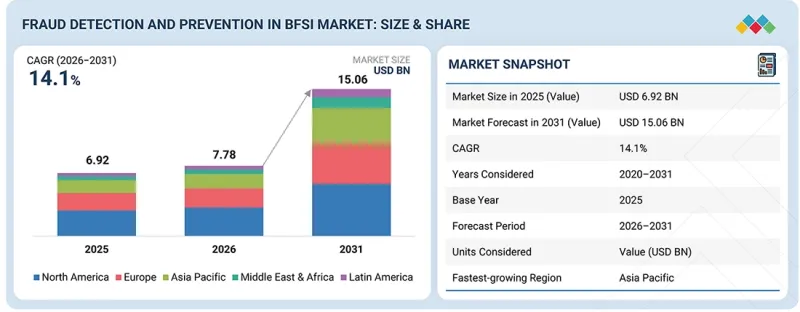 銀行、金融服務和保險 (BFSI) 市場的詐欺偵測與預防 (FDP) - 圖1