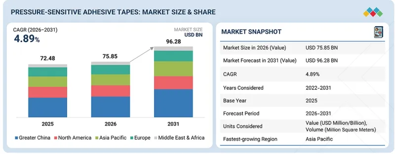 Pressure-Sensitive Adhesive Tapes Market - IMG1