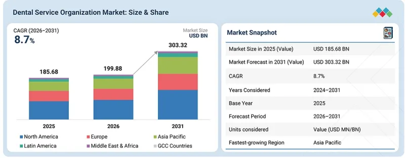 Dental Service Organization Market - IMG1