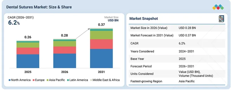Dental Sutures Market - IMG1