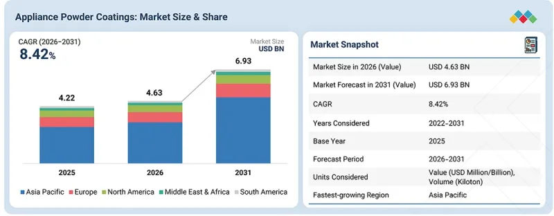 Appliance Powder Coatings Market - IMG1
