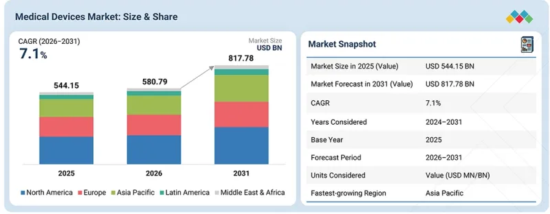Medical Devices Market - IMG1